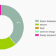 Breakdown of livestock sector emissions by source